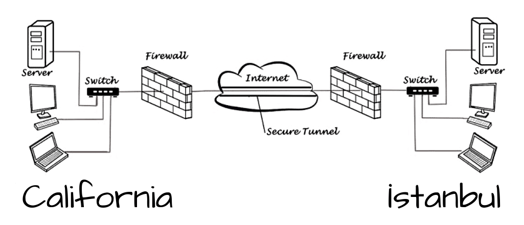 Site-to-Site VPN
