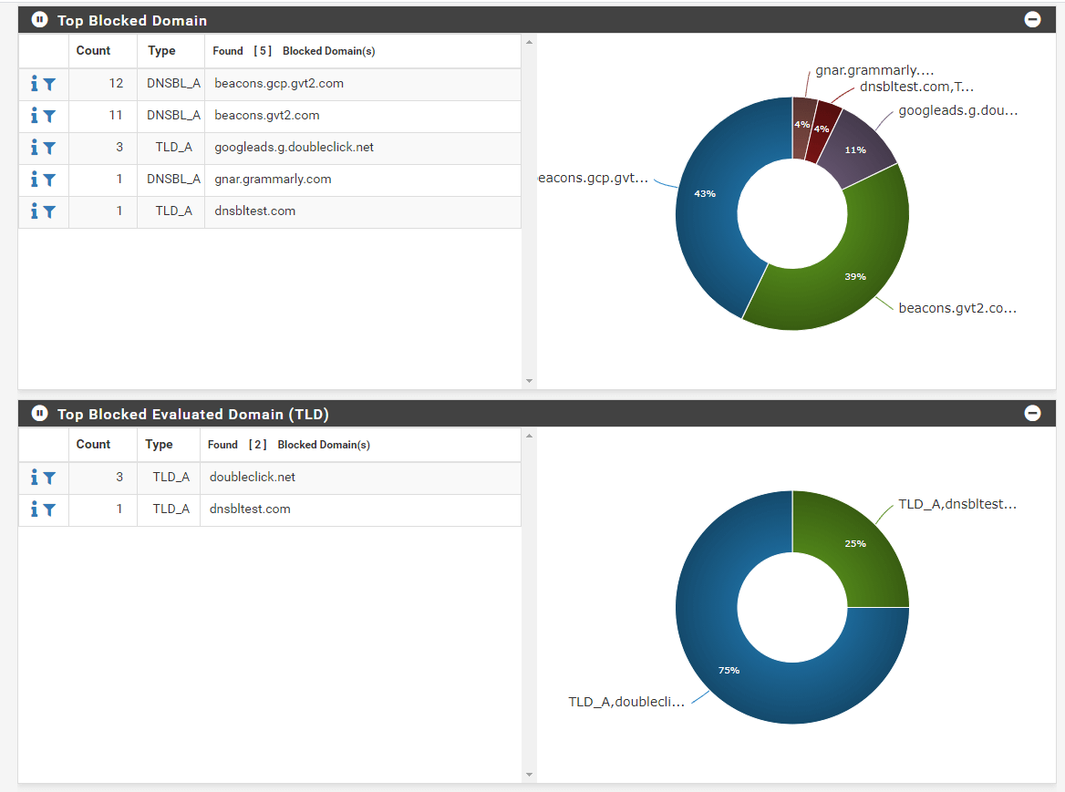 Top Blocked Domain and Top Blocked Evaluated Domain