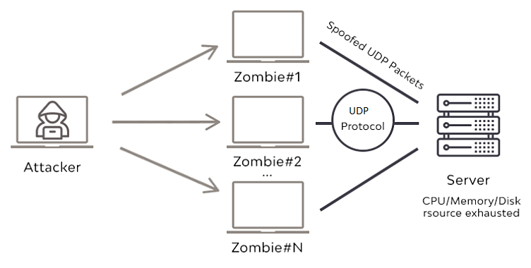  UDP Flood Attack