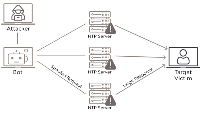 NTP Amplification Attack