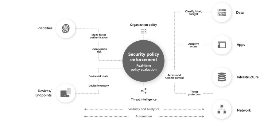 Zero Trust Network Access 