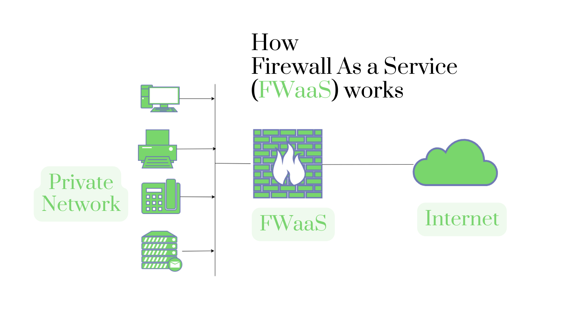 What is FWaaS?