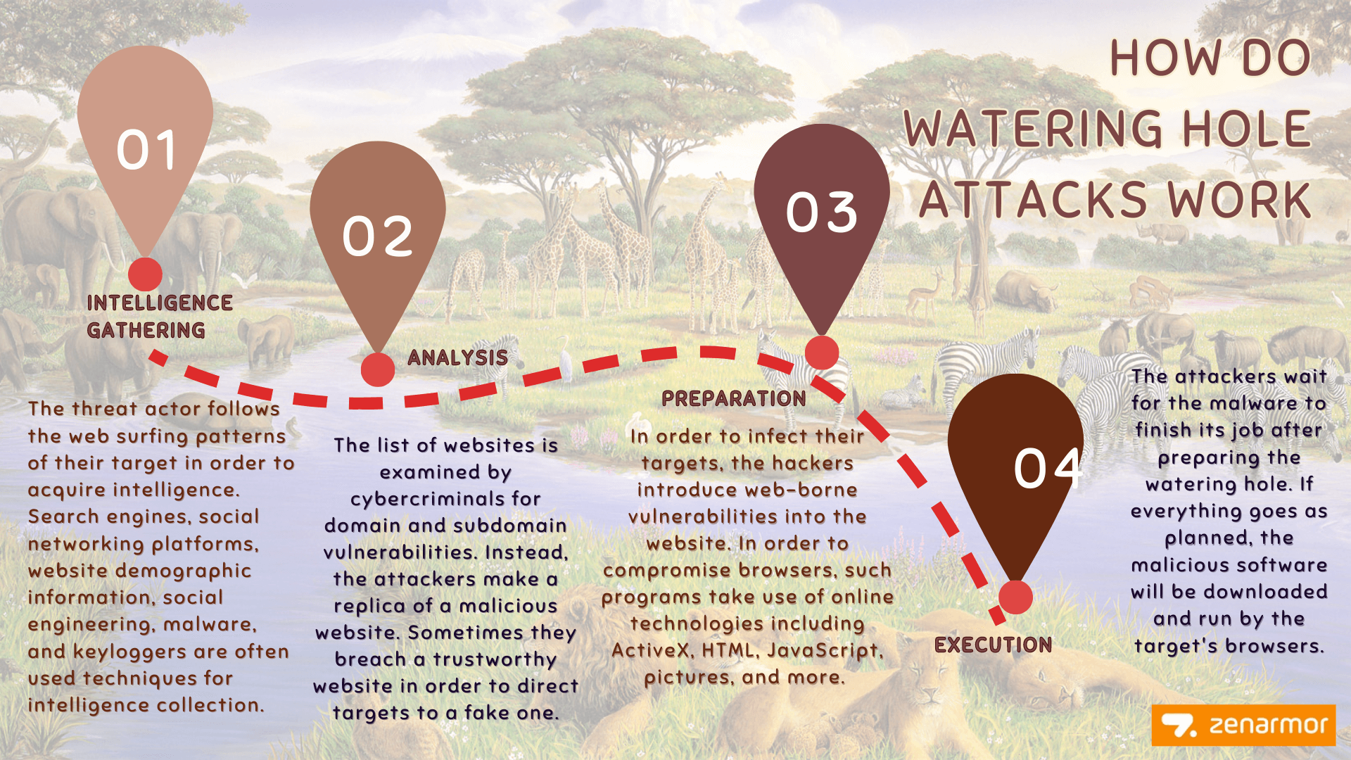 How Watering Hole Attacks Work
