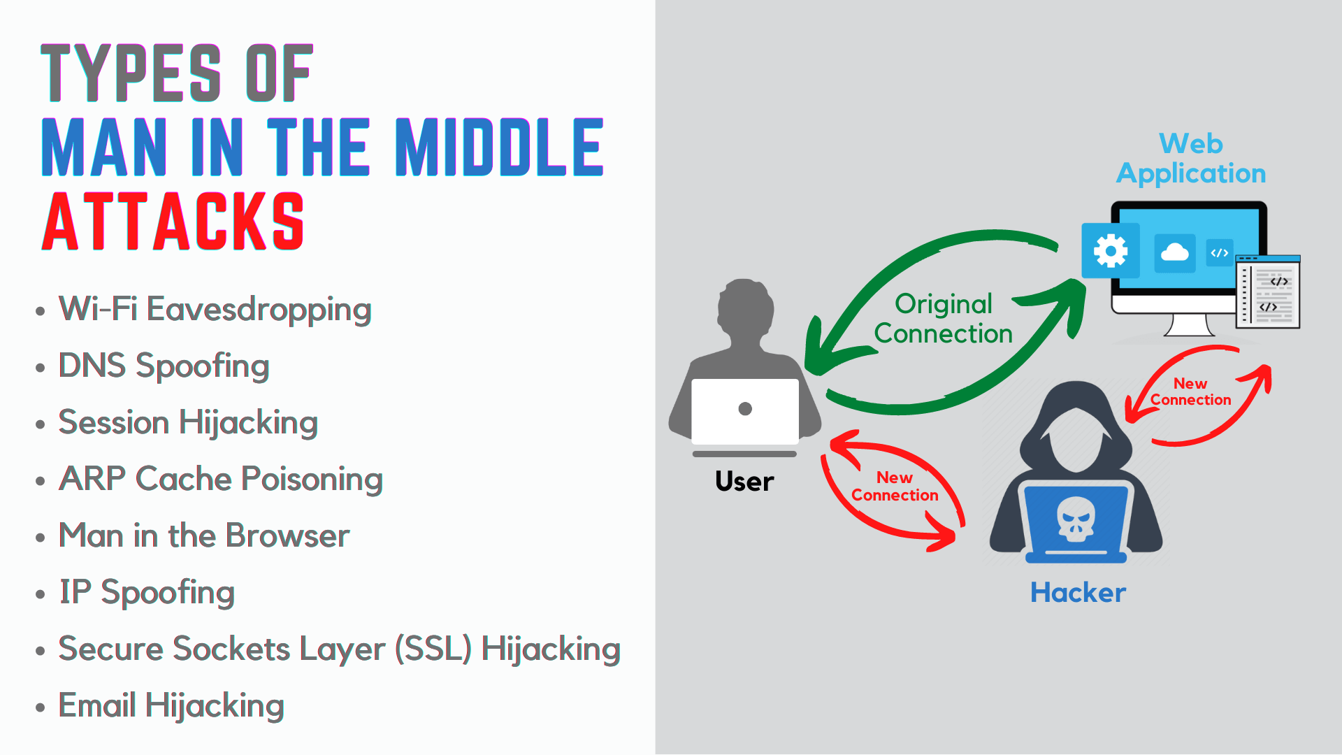 What are Types of Man in the Middle (MITM) Attacks?