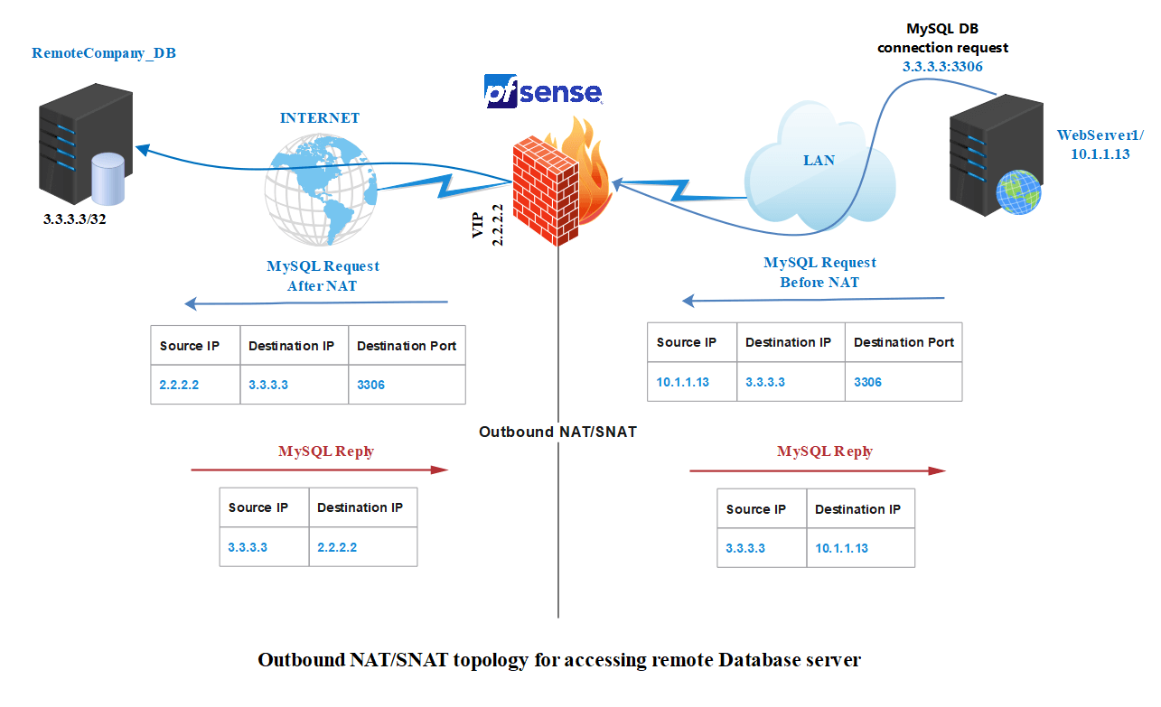 Outbound NAT/SNAT topology for accessing remote Database server