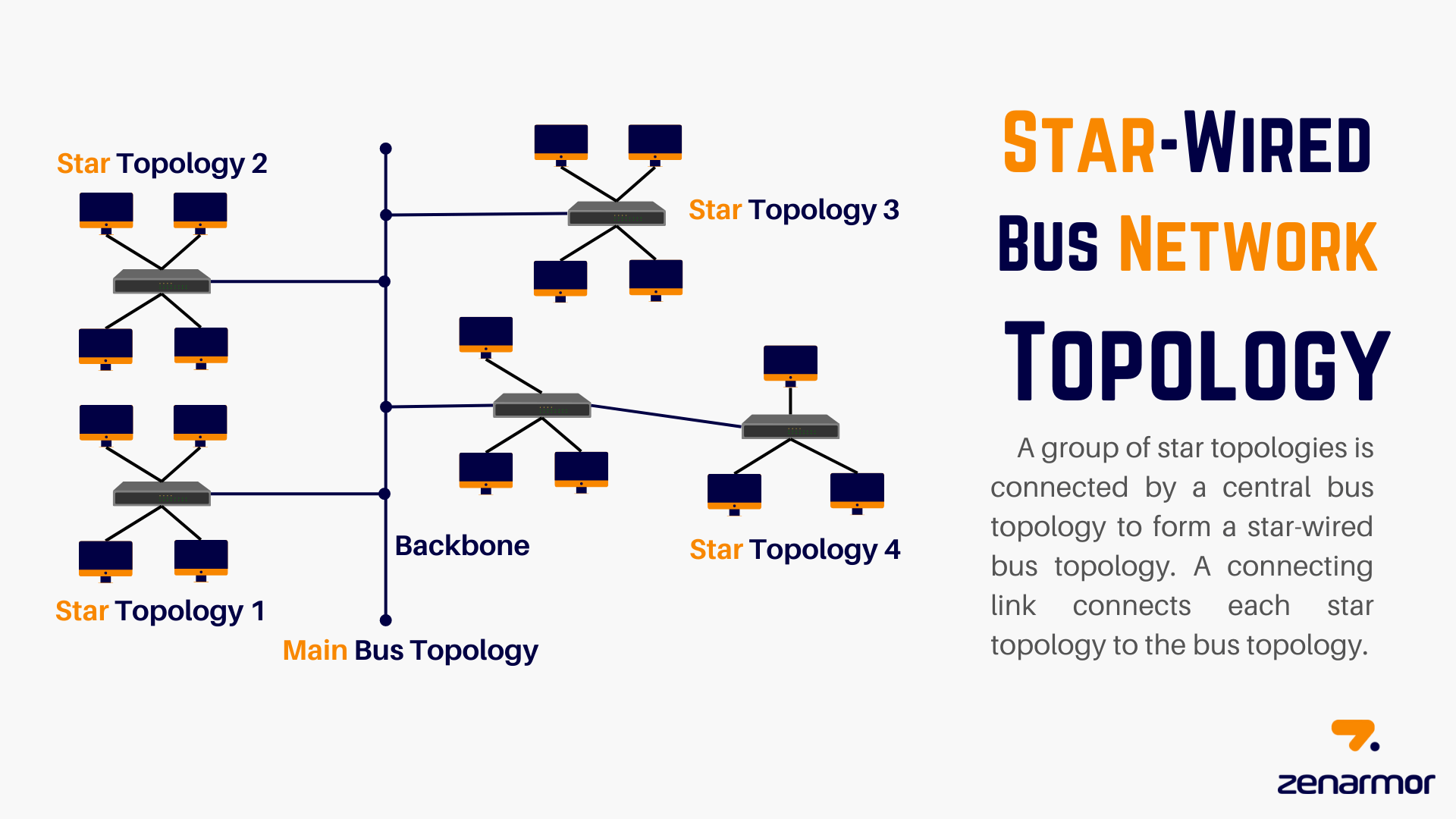 Star-Wired Bus Network Topology