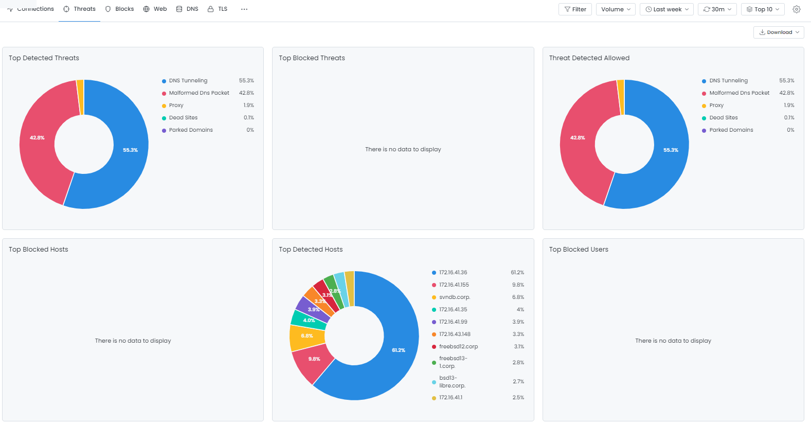 Charts Displayed in Threats Report View