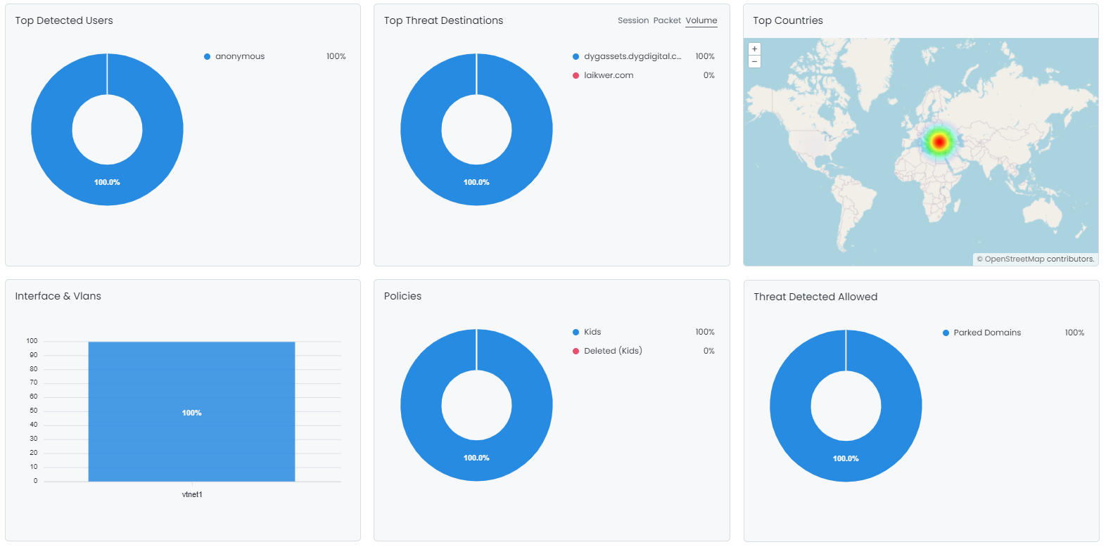 Threats Report View