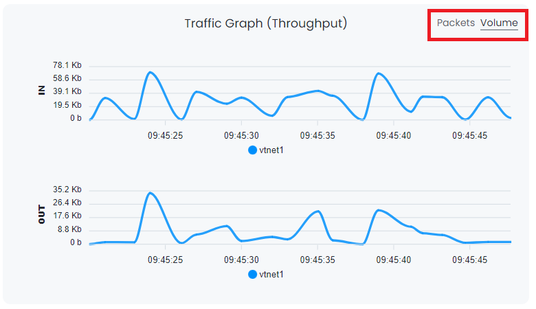 Traffic Throughput Graph