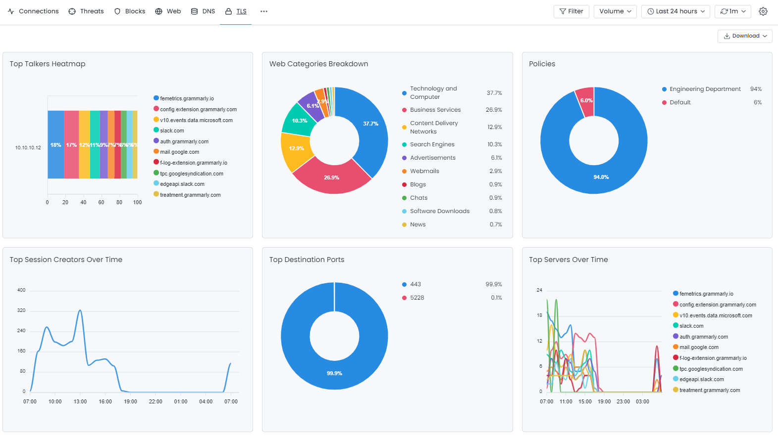 Charts Displayed in TLS Report View