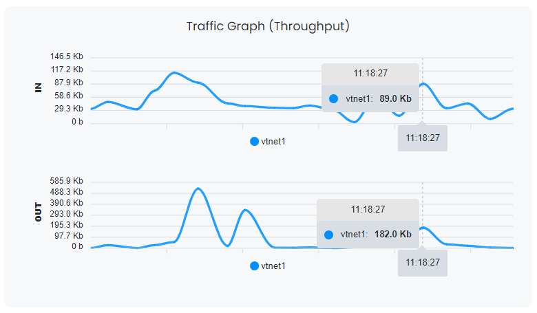 Viewing Traffic Throughput Graph Instantly