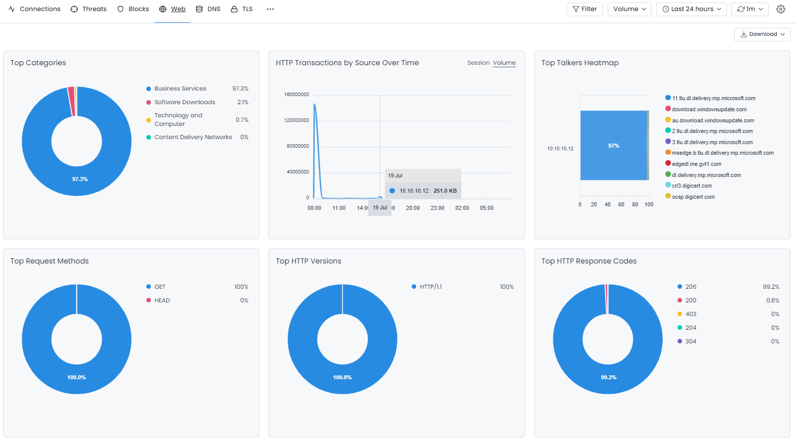 Charts Displayed in Web Report View
