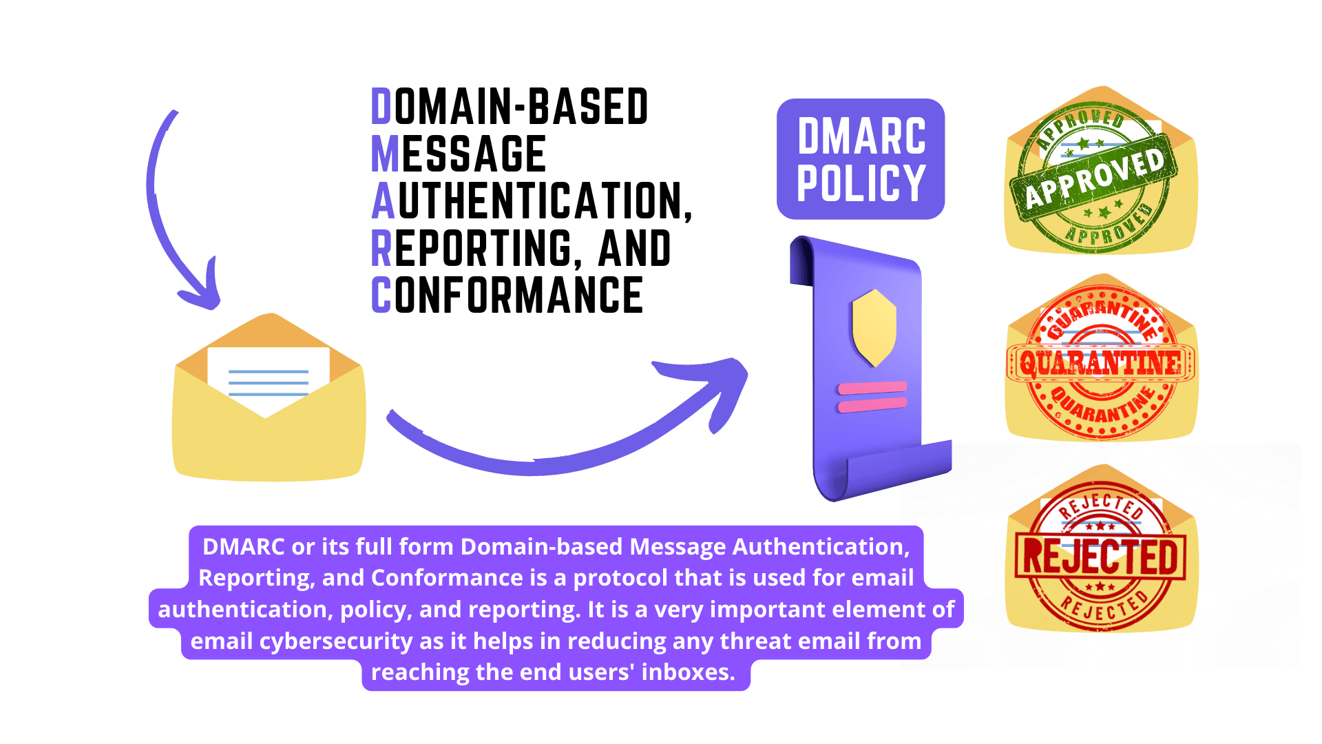 How Does DMARC Work