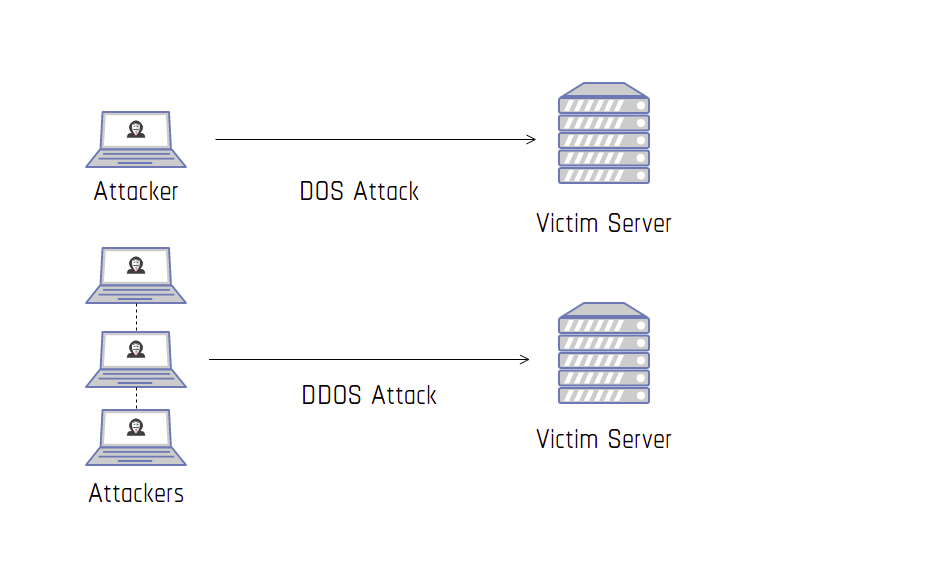 Diffrence between DOS and DDOS