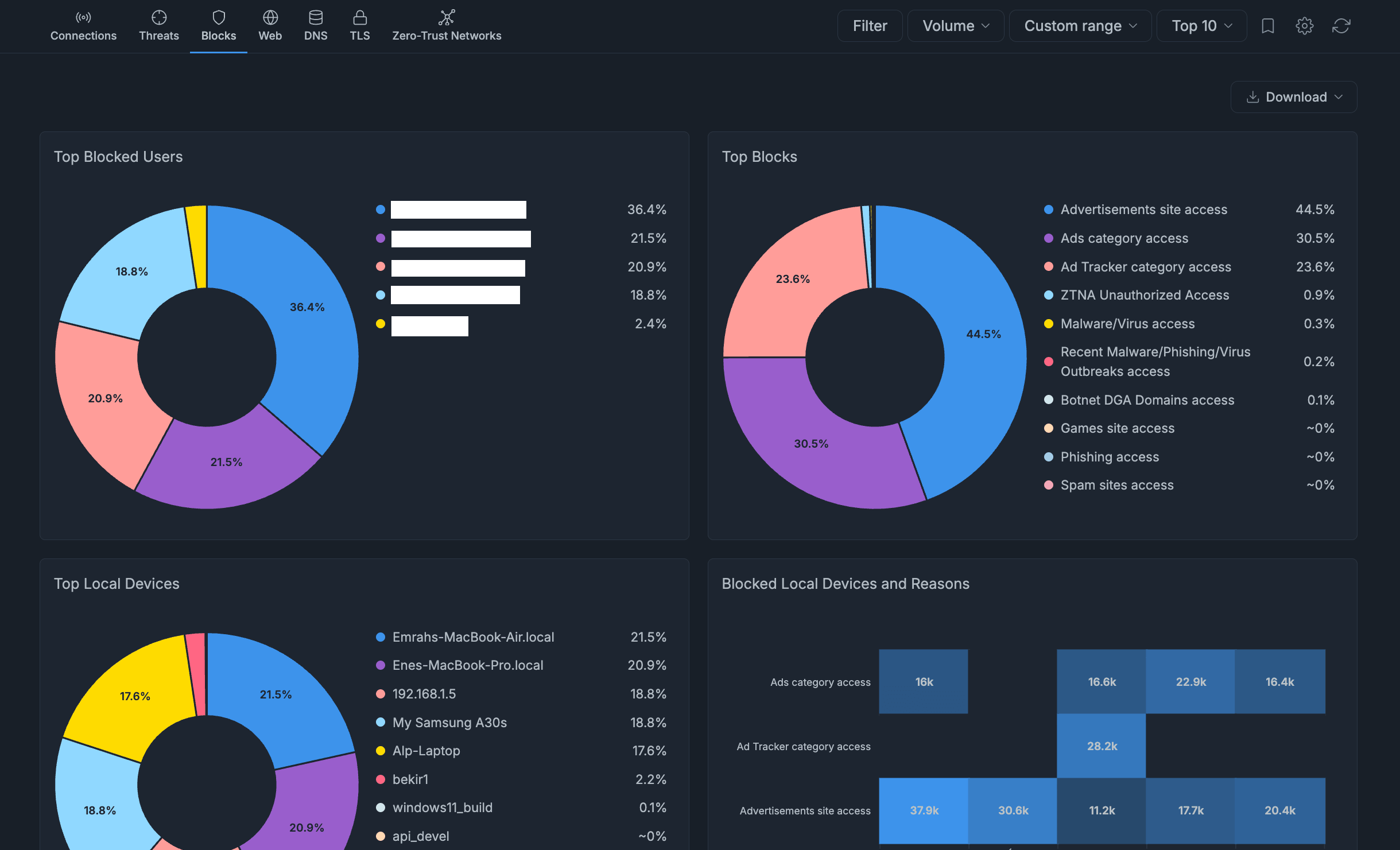 Centralized Reports on Zenconsole - zenarmor.com