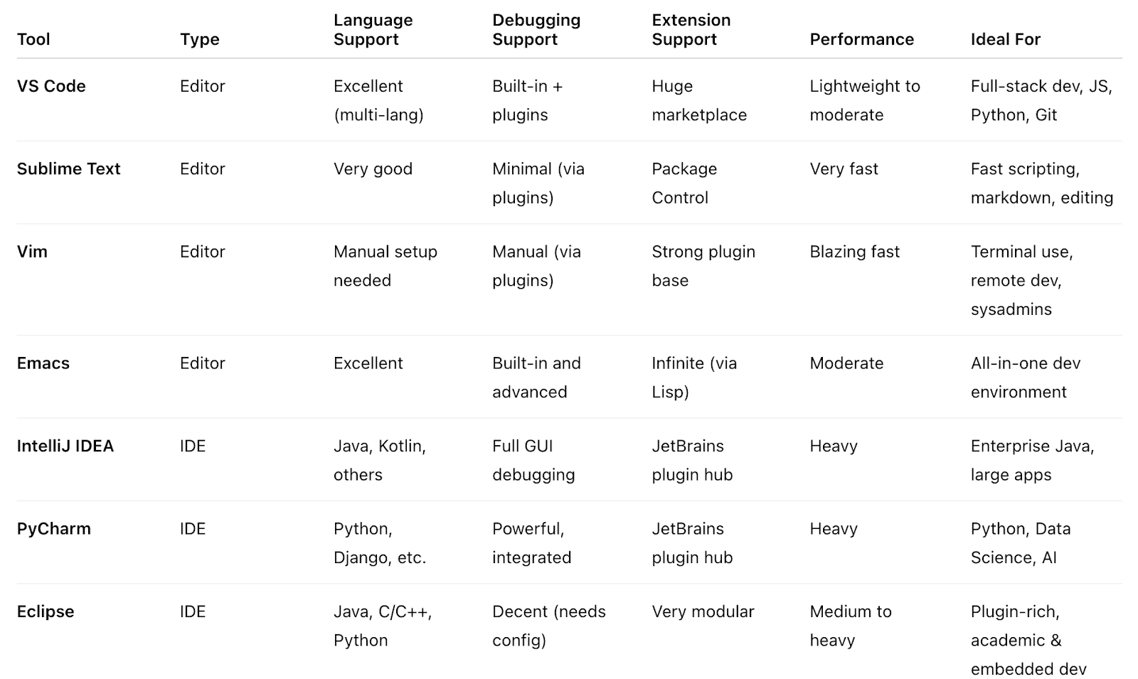 Comparison Table: Code Editors vs IDEs for Linux Development