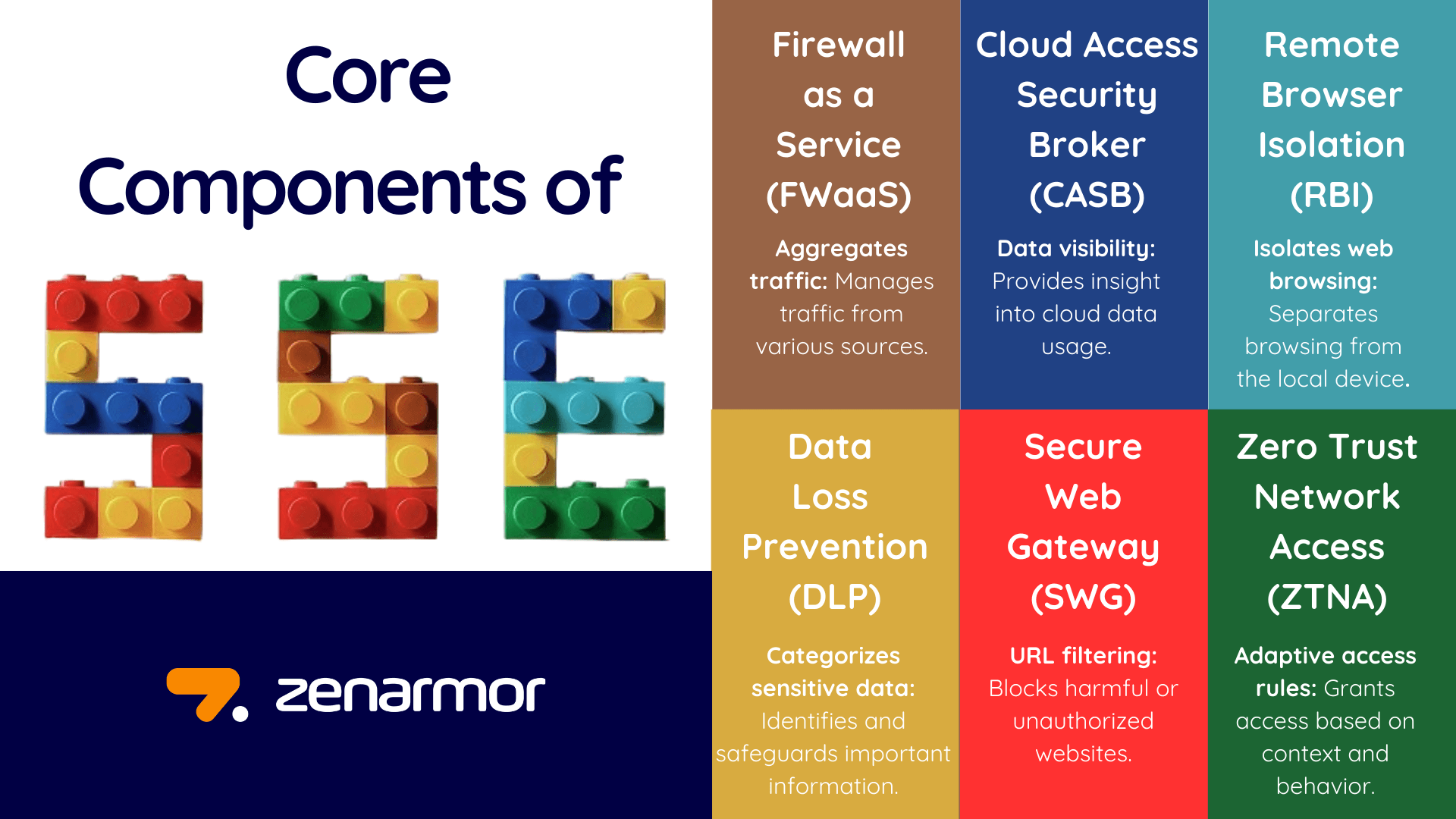What are the Core Components of SSE?