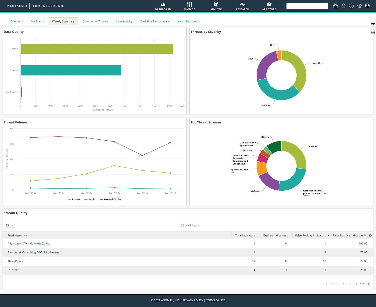Anomali ThreatStream Dashboard