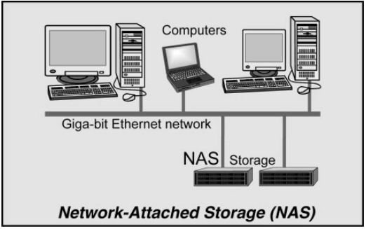 Network Attached Storage