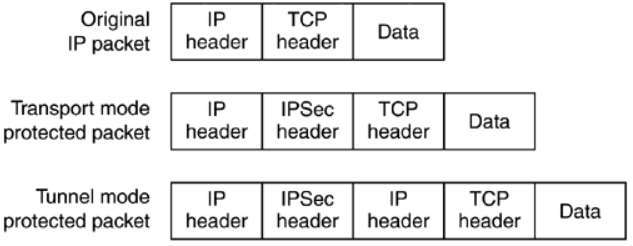 IPsec-Pakete
