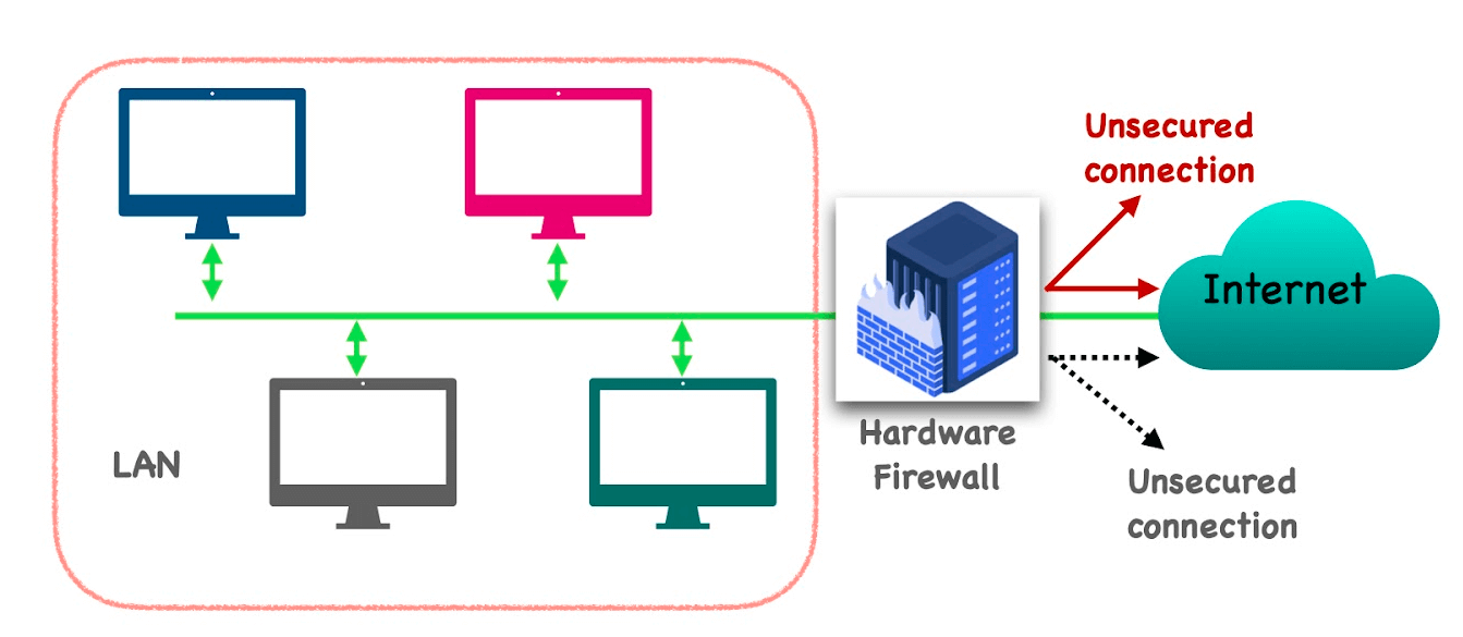 Wie Hardware-Firewalls funktionieren