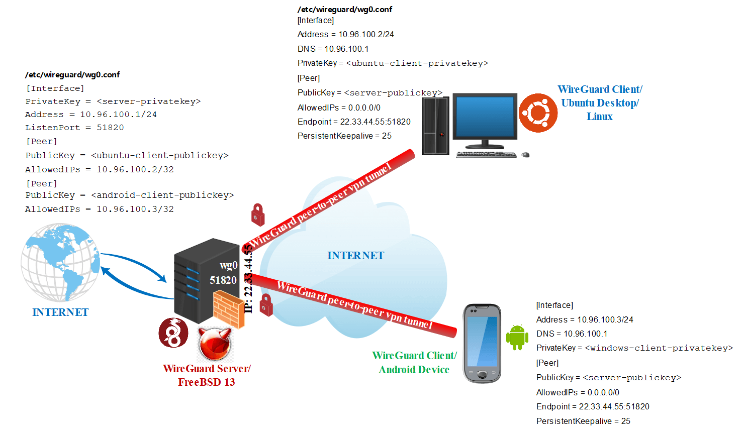 WireGuard P2P VPN Topologie (WireGuard FreeBSD Server und Linux, Android Clients)