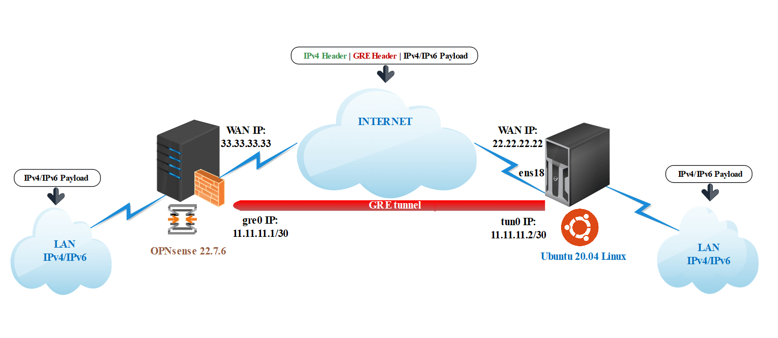 GRE-Tunnel-Topologie zwischen OPNsense und Ubuntu Linux