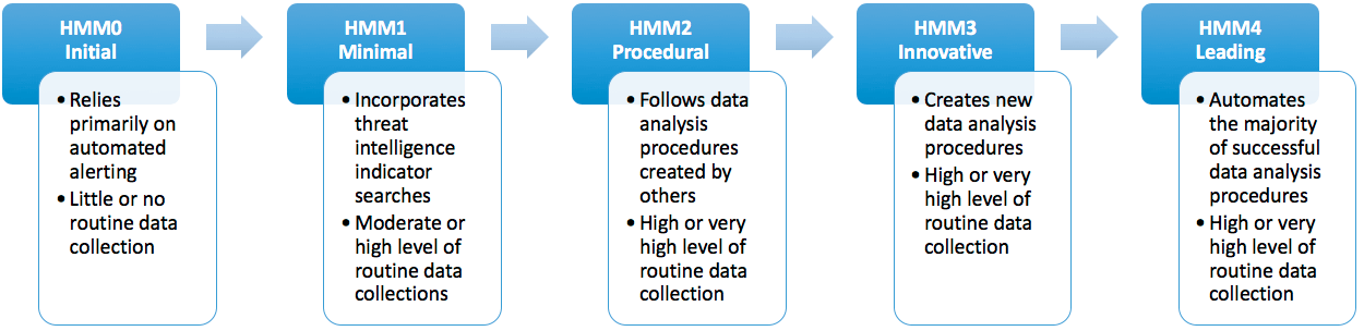 Hunting Maturity Model-Stufen