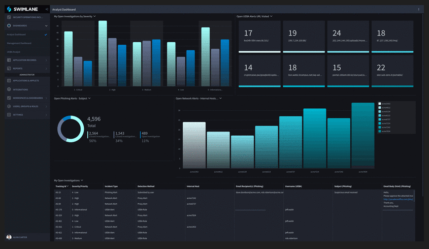 Swimlane SOAR Dashboard