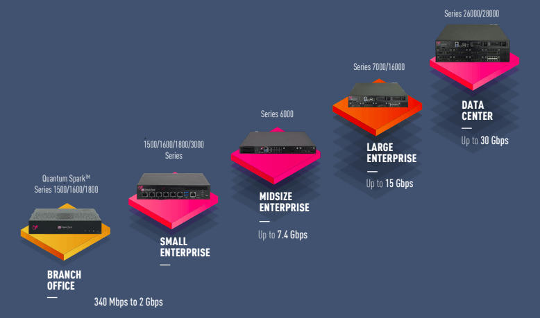 Checkpoint Appliances