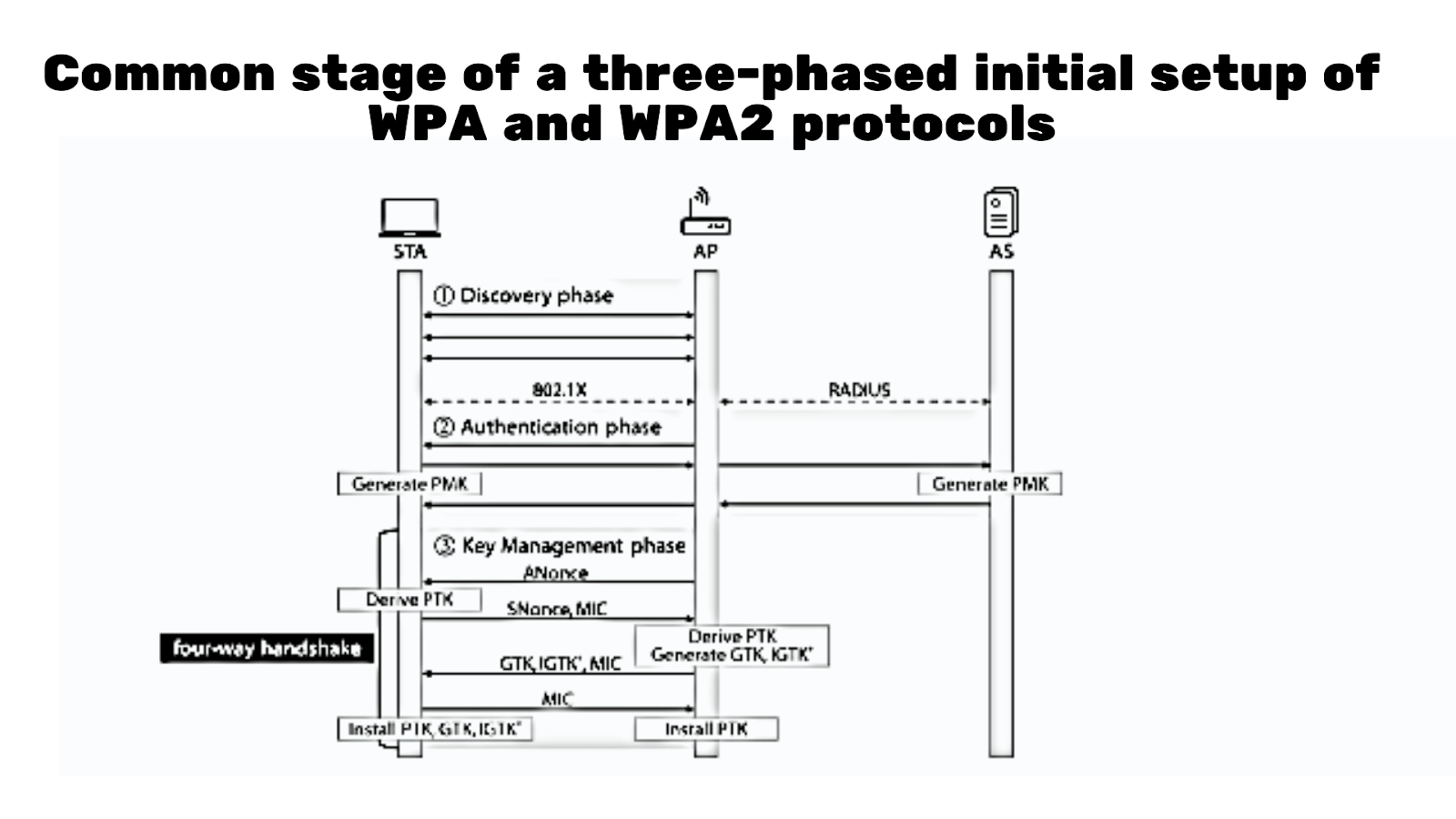 3 Phasen von WAP und WAP2
