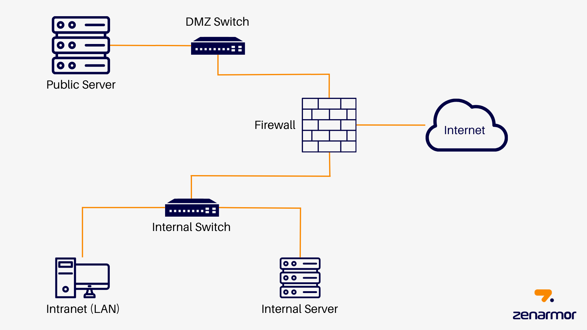 Single Firewall DMZ