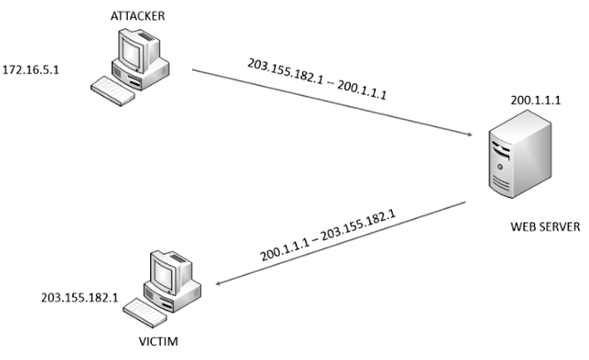 IP-Spoofing-Angriff