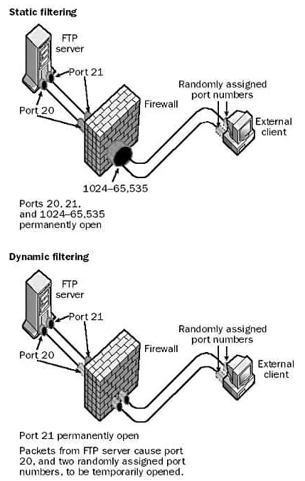 Statische und dynamische Paketfilterung für FTP