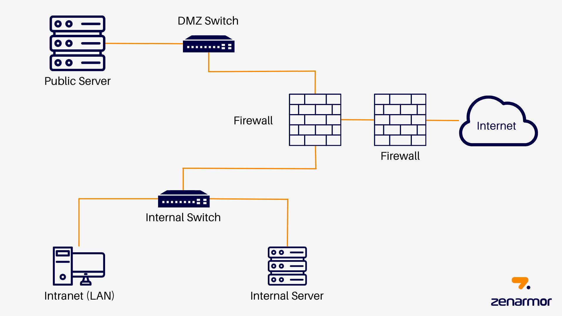 Dual Firewall DMZ