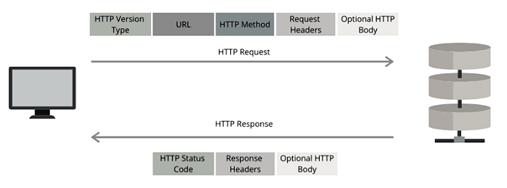 HTTP-Anfrage/Antwort