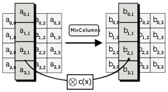 MixColumn
