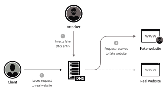 DNS-Hijacking