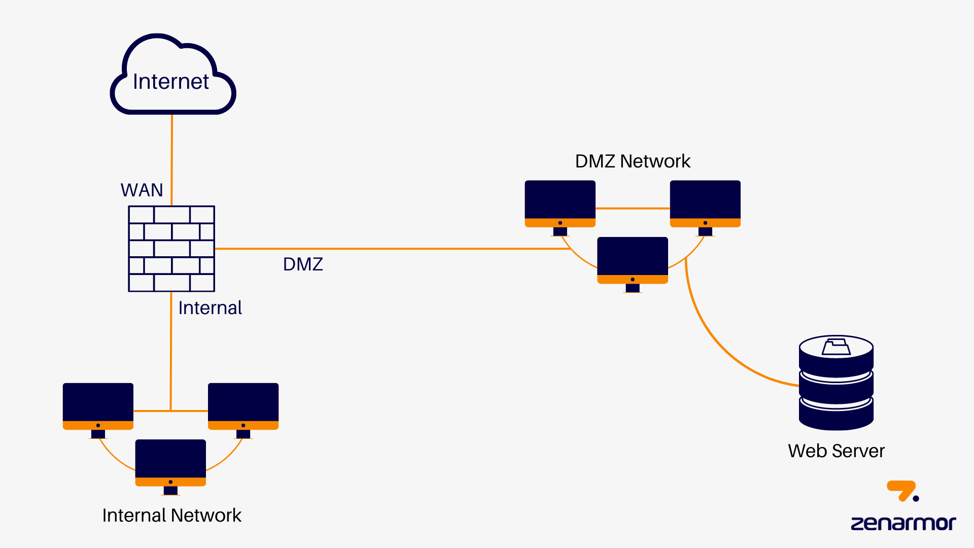 DMZ in Firewall