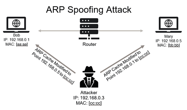 ARP-Spoofing-Angriff