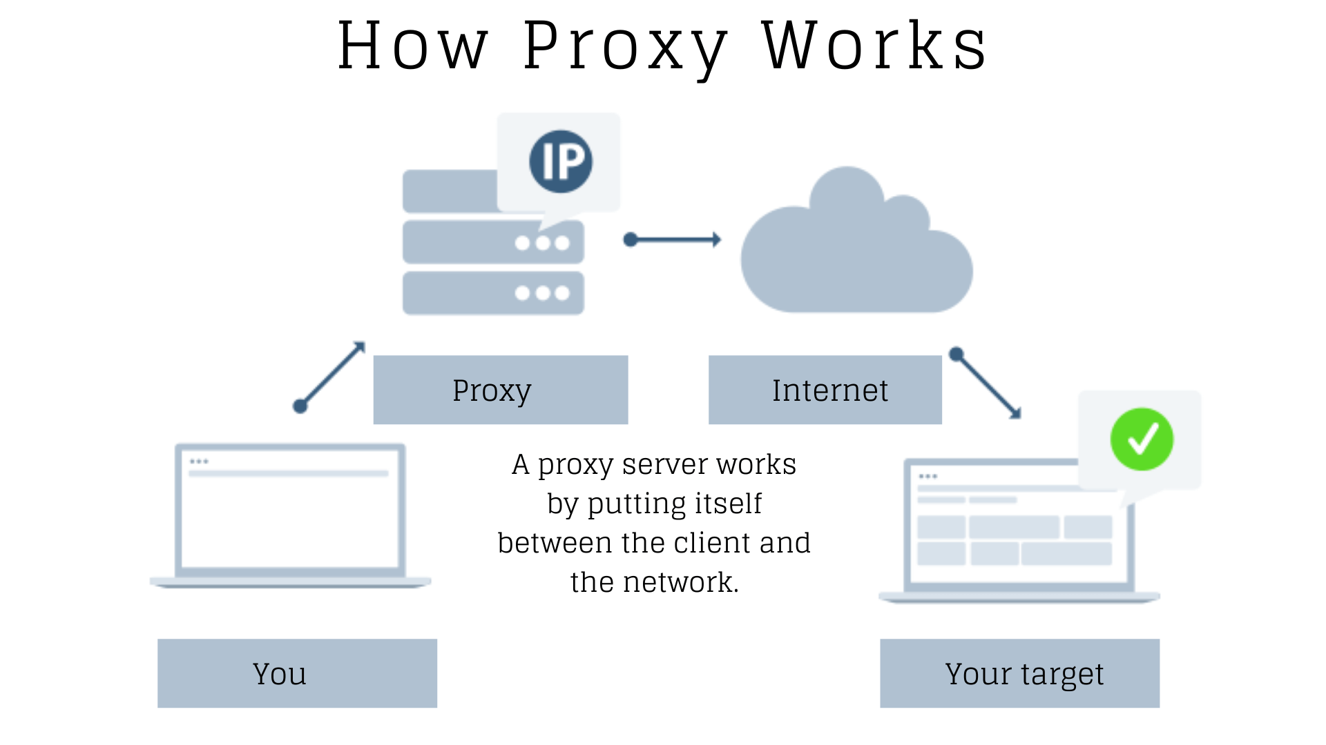 Wie ein Proxy funktioniert