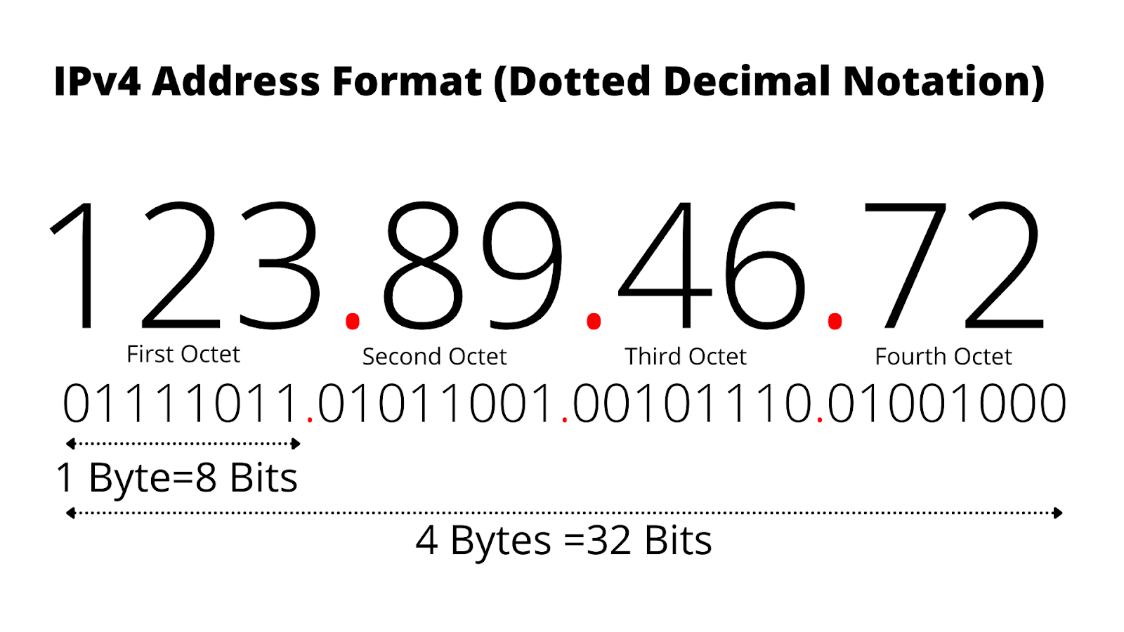 IPv4-Adressformat mit Punkt-Dezimal-Notation