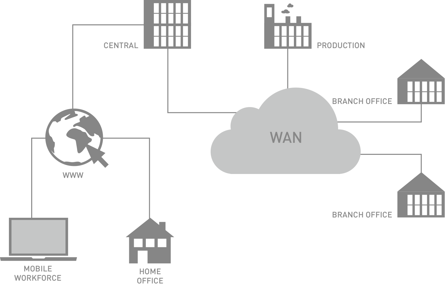 WAN-Diagramm