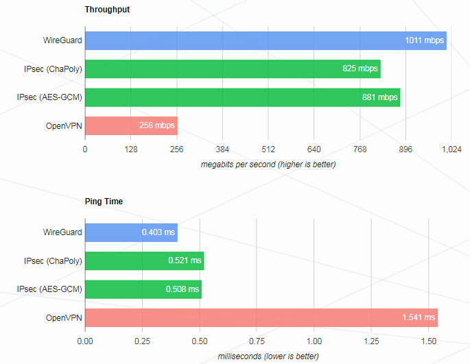 Comparison of WireGuard with other VPN protocols