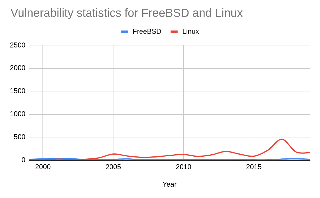FreeBSD vs Linux Schwachstellenanzahl