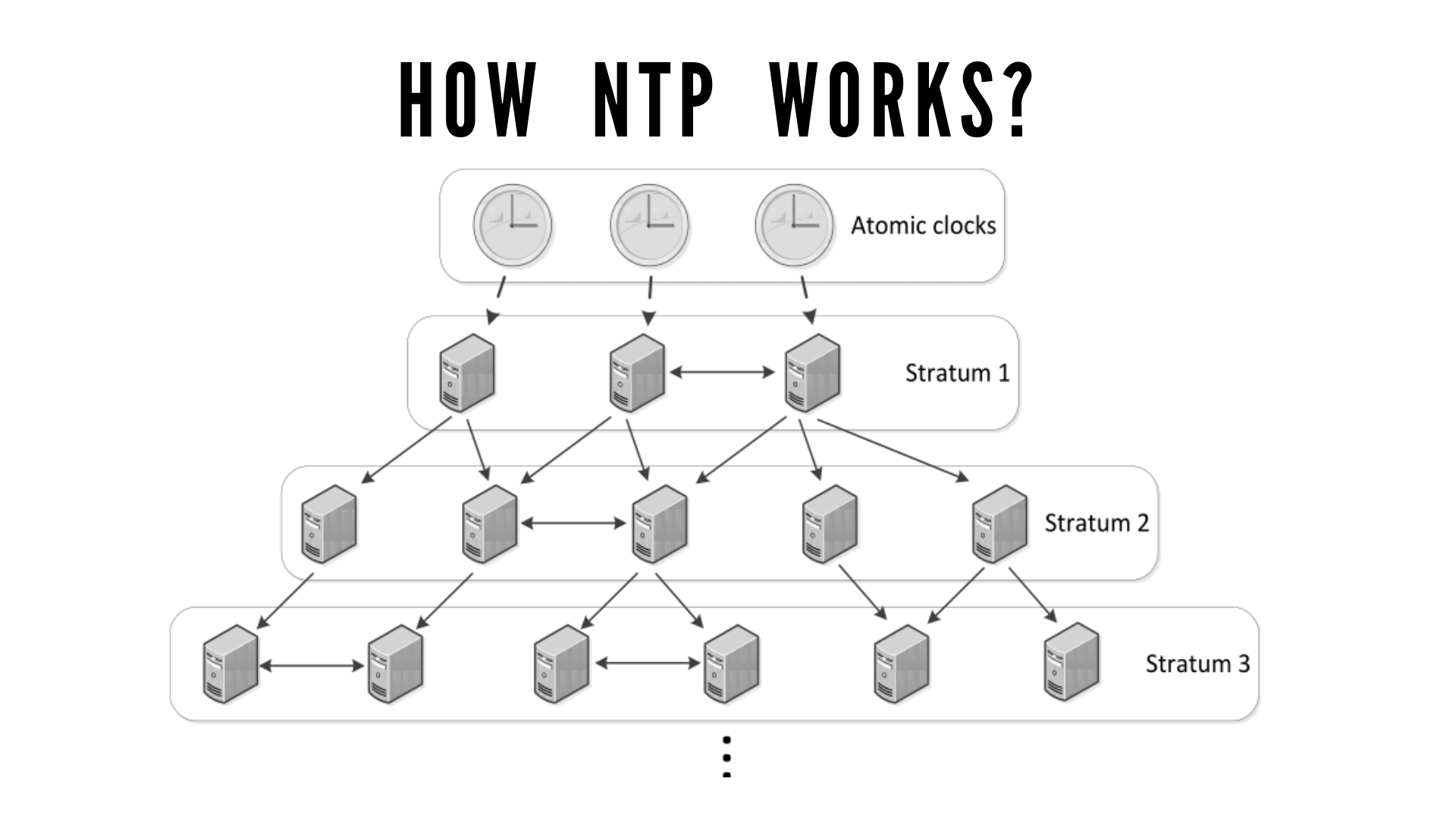 Wie NTP funktioniert