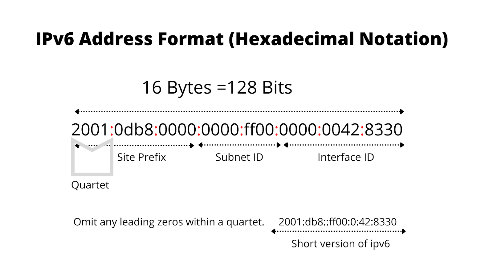 IPv6-Adressformat mit hexadezimaler Notation
