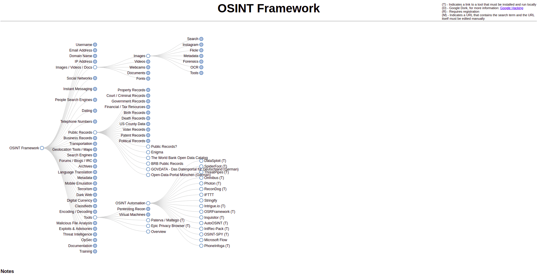 OSINT Framework