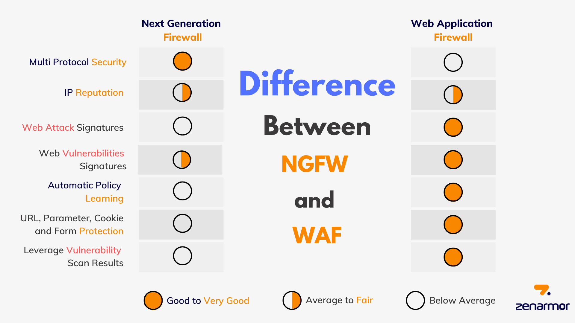 WAF vs NGFW