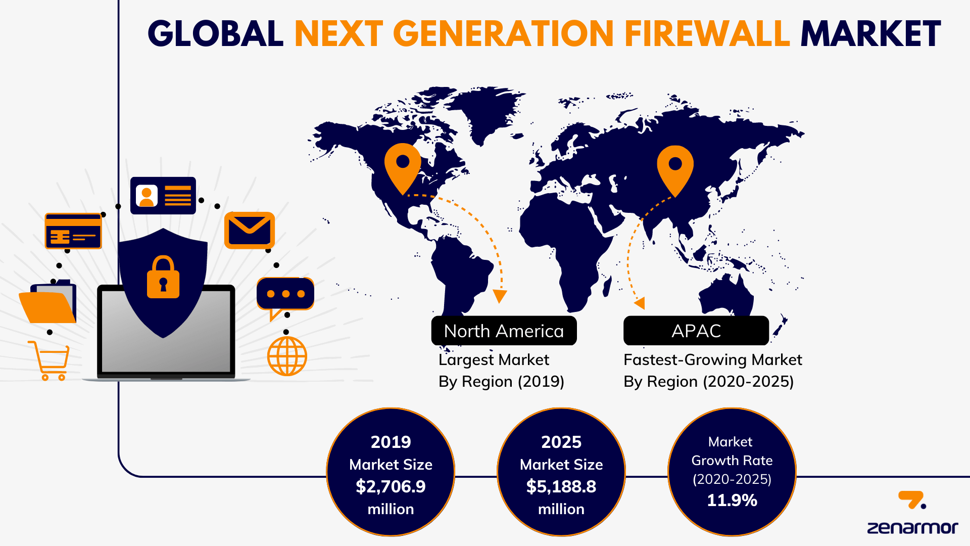 Globaler Markt für Next-Generation-Firewalls